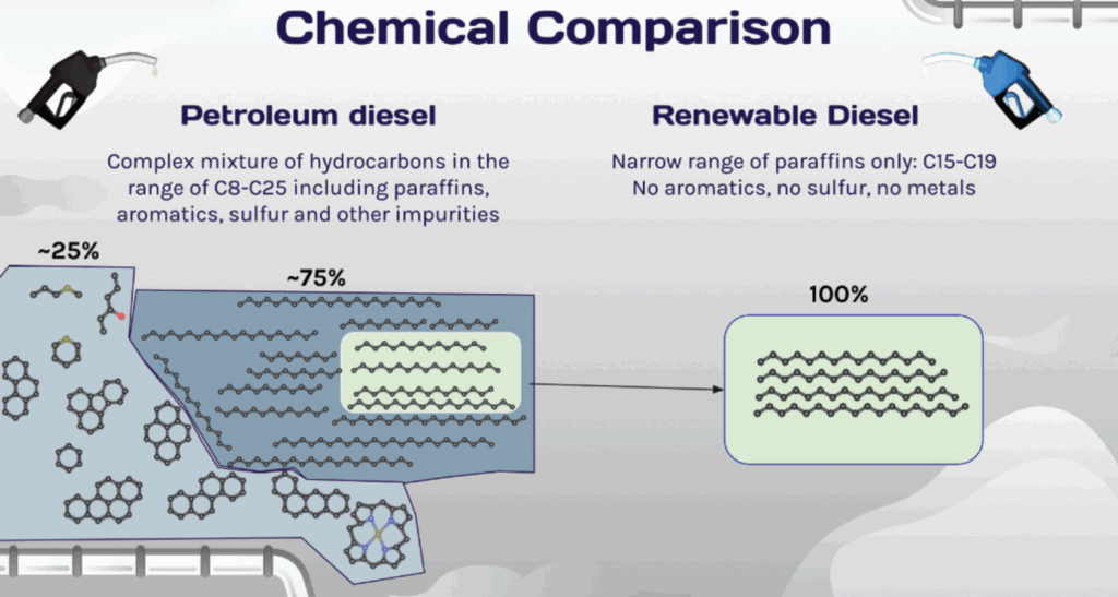 Chemical comparison between Petroleum diesel and Renewable diesel